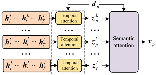 Multi-level attention mechanism