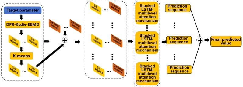 Converter parameter prediction framework
