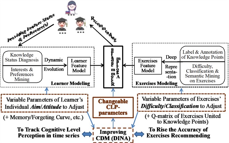 Architecture of improving DINA algorithm