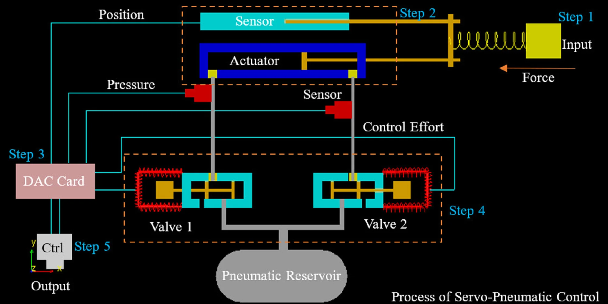 Experimental optimal control of servo-pneumatic with sliding mode and GA-fuzzy-PID-PWM