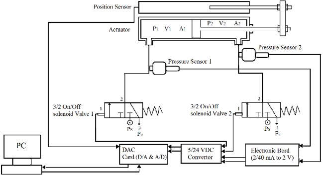 The schematic diagram of the pneumatic system