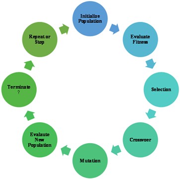 Process of GA