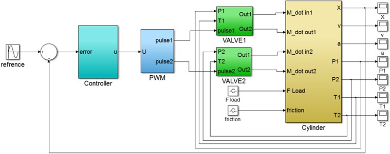 Schematic of the servo-pneumatic system under position control