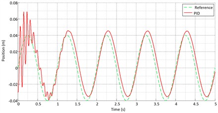 Sinusoidal input for the PID controller