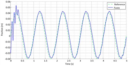 Sinusoidal input for the fuzzy controller