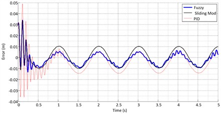 Error for the Sinusoidal input