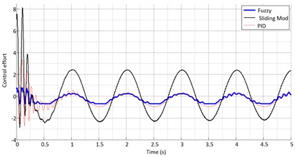 Control effort for the sinusoidal input