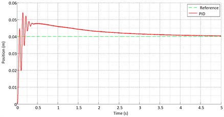 Step input for the PID controller