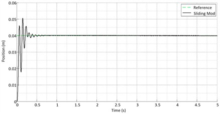 Step input for the sliding mode controller