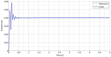 Step input for the fuzzy controller