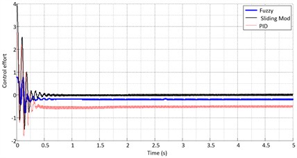 Control effort for the step input