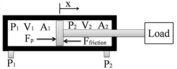 Free body diagram of cylinder piston