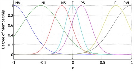 Membership function to e