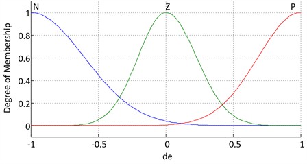 Membership function to de