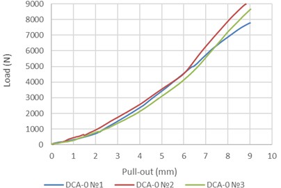 Results of samples with 0 % OSA