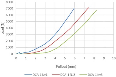Results of samples with 15 % OSA