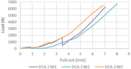 Results of samples with 35 % OSA