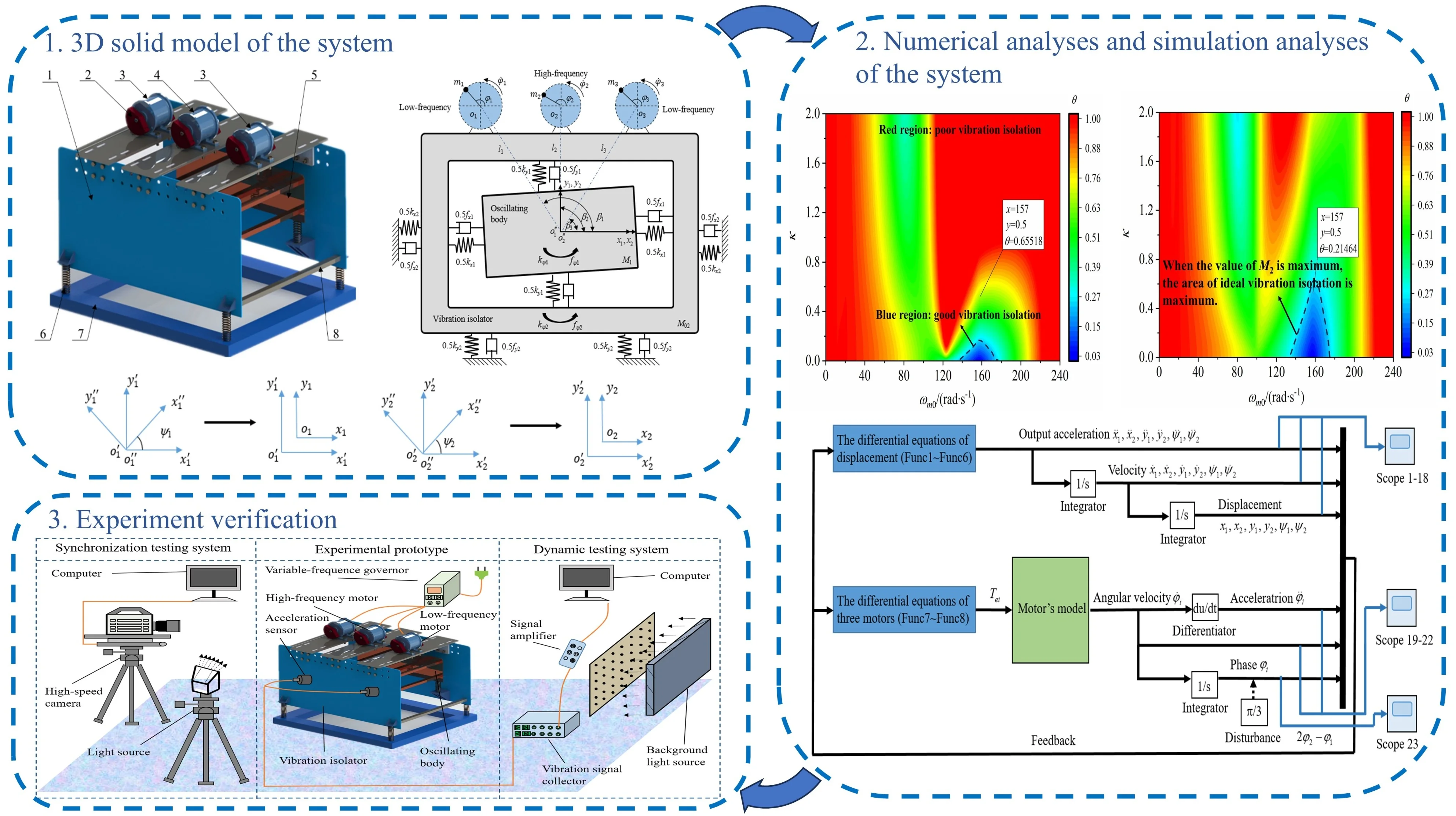 Dynamic behaviors and double-frequency synchronization analysis of a dynamic vibration absorption system driven by three co-rotating exciters