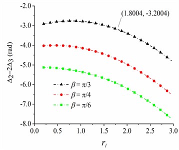 The phase difference between CRs 2 and 3