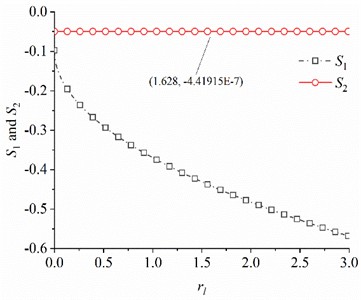 Stability coefficient S1 and S2