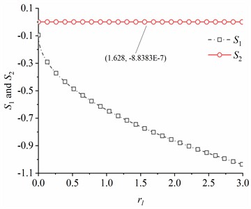 Stability coefficient S1 and S2