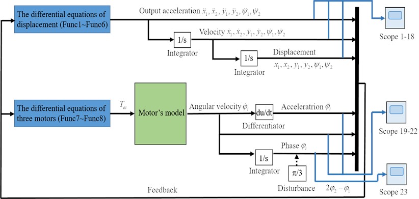 The electromechanical coupling model of the vibration system