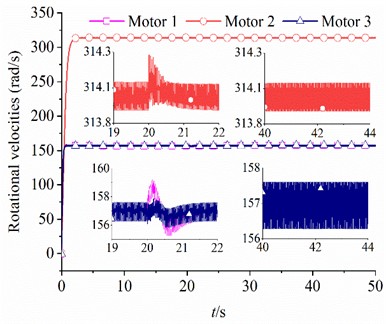 The simulation results when β=π/3 rad, M2=80 kg, m1=m3=3 kg, m2=1.5 kg, rl=1.8