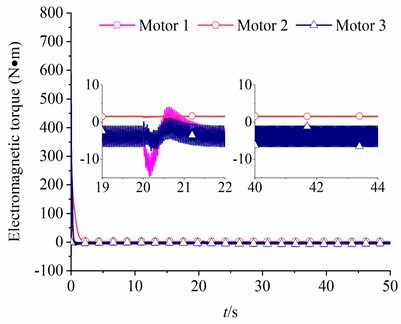 The simulation results when β=π/3 rad, M2=80 kg, m1=m3=3 kg, m2=1.5 kg, rl=1.8