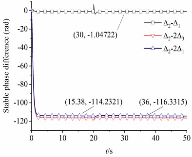 The simulation results when β=π/3 rad, M2=80 kg, m1=m3=3 kg, m2=1.5 kg, rl=1.8