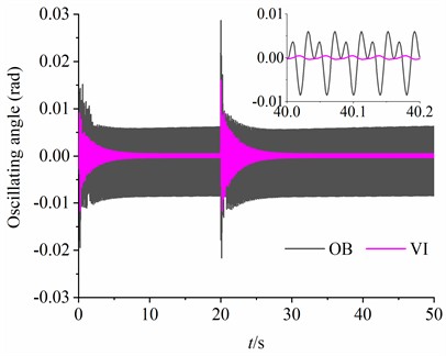 The simulation results when β=π/3 rad, M2=80 kg, m1=m3=3 kg, m2=1.5 kg, rl=1.8