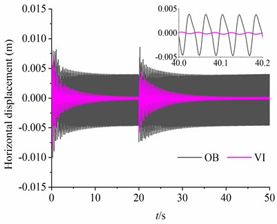 The simulation results when β=π/3 rad, M2=80 kg, m1=m3=3 kg, m2=1.5 kg, rl=1.8