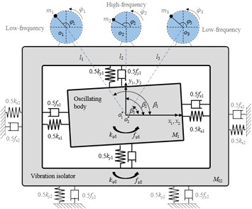 3D solid model of the system: 1 – the VI; 2 – the CRs; 3 – low-frequency motor;  4 – high-frequency motor; 5 – the OB; 6 – isolation spring; 7 – foundation support; 8 – steel frame