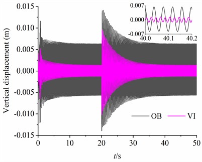 The simulation results when β=π/3 rad, M2=80 kg, m1=m3=3 kg, m2=1.5 kg, rl=1.8