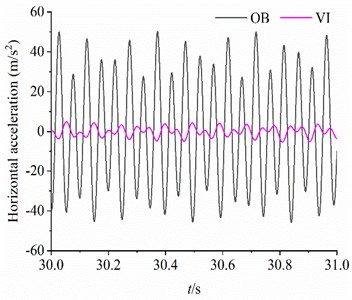 The dynamic response of the vibration system  when β=π/3 rad, M2=80 kg, m1=m3=3 kg, m2=1.5 kg, rl= 1.8