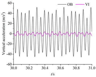 The dynamic response of the vibration system  when β=π/3 rad, M2=80 kg, m1=m3=3 kg, m2=1.5 kg, rl= 1.8