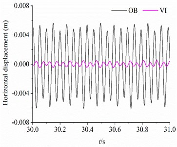 The dynamic response of the vibration system  when β=π/3 rad, M2=80 kg, m1=m3=3 kg, m2=1.5 kg, rl= 1.8