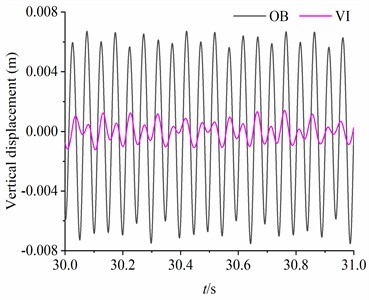 The dynamic response of the vibration system  when β=π/3 rad, M2=80 kg, m1=m3=3 kg, m2=1.5 kg, rl= 1.8