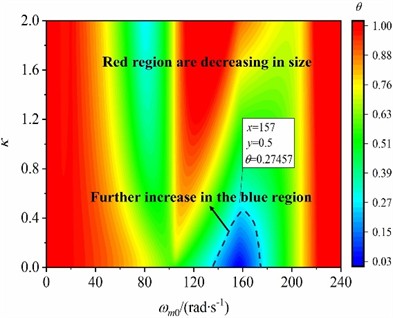 The vibration absorption coefficient