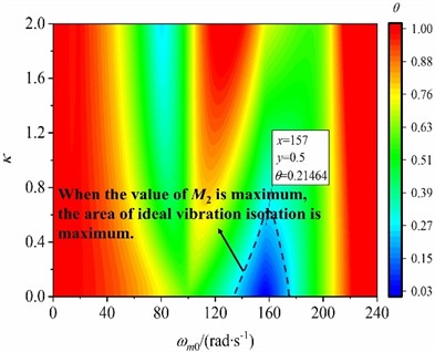 The vibration absorption coefficient