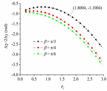 The phase difference between CRs 1 and 2