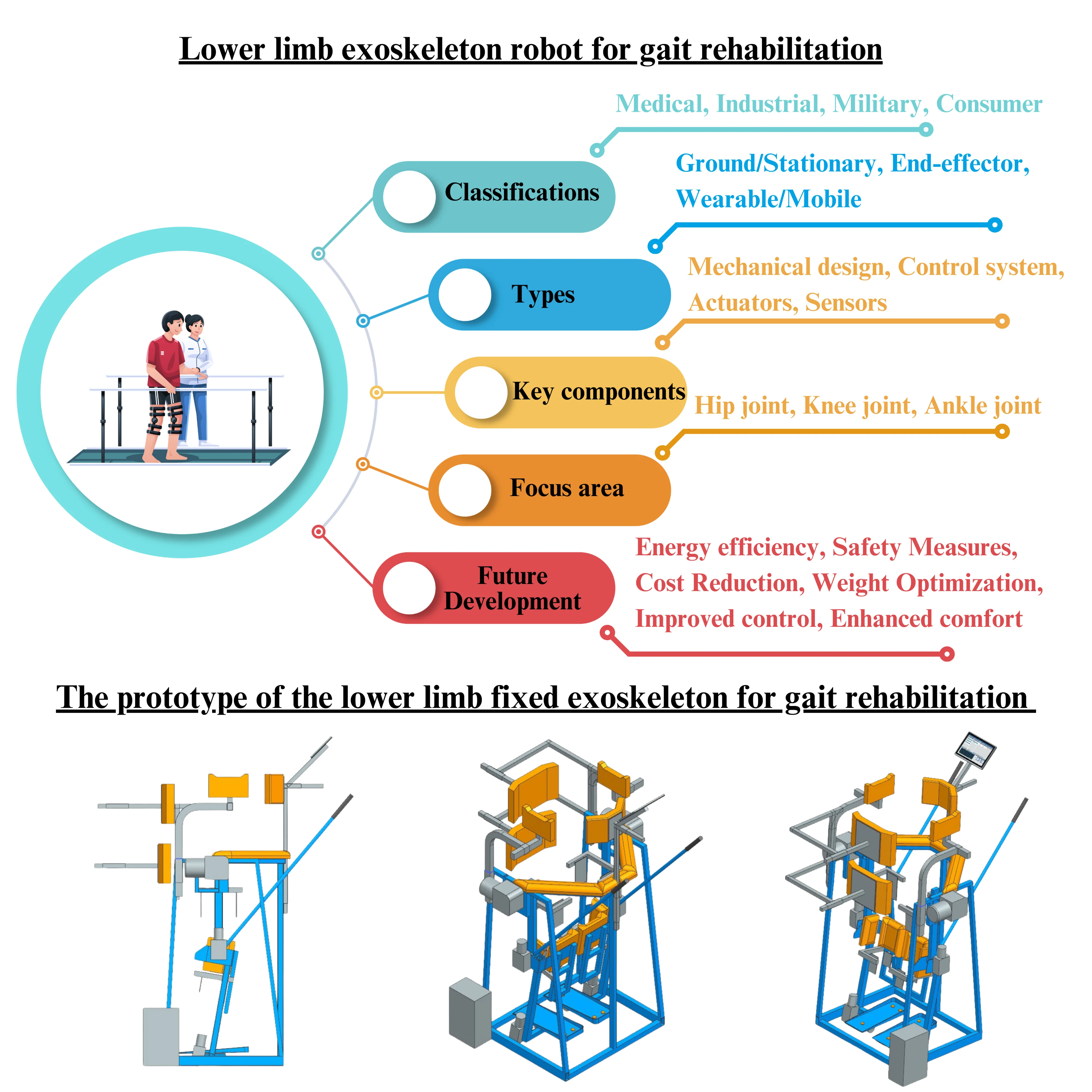 A recent lower limb exoskeleton robot for gait rehabilitation: a review