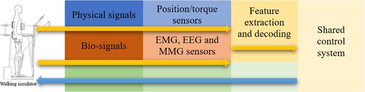 Sensor’s cooperation