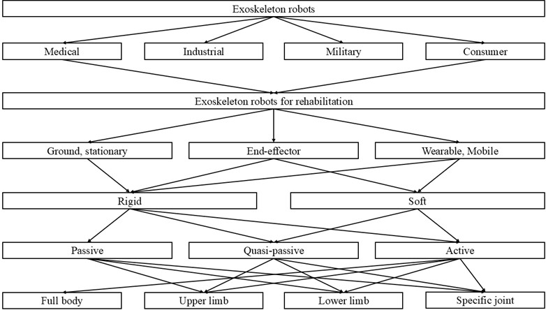 Classification of exoskeleton robots