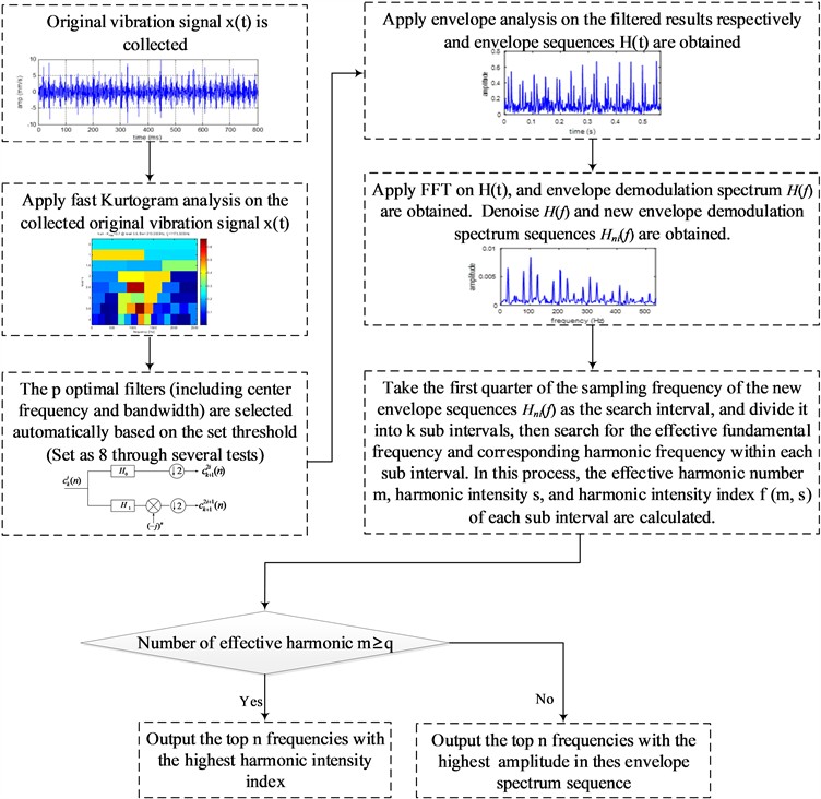 Flow chart of the proposed method