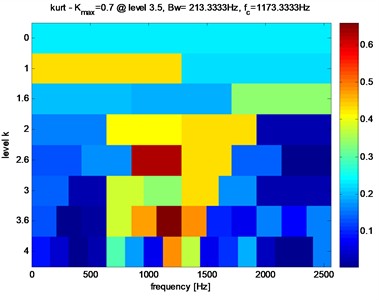 Fast Kurtogram map