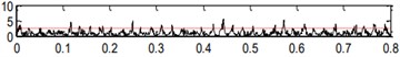 Handled results by the center frequency and bandwidth obtained in level 2