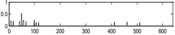 Handled results by the center frequency and bandwidth obtained in level 2