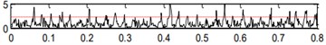 Handled results by the center frequency and bandwidth obtained in level 2.5