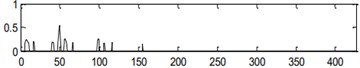 Handled results by the center frequency and bandwidth obtained in level 2.5