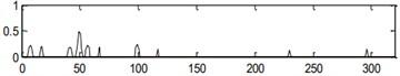 Handled results by the center frequency and bandwidth obtained in level 3